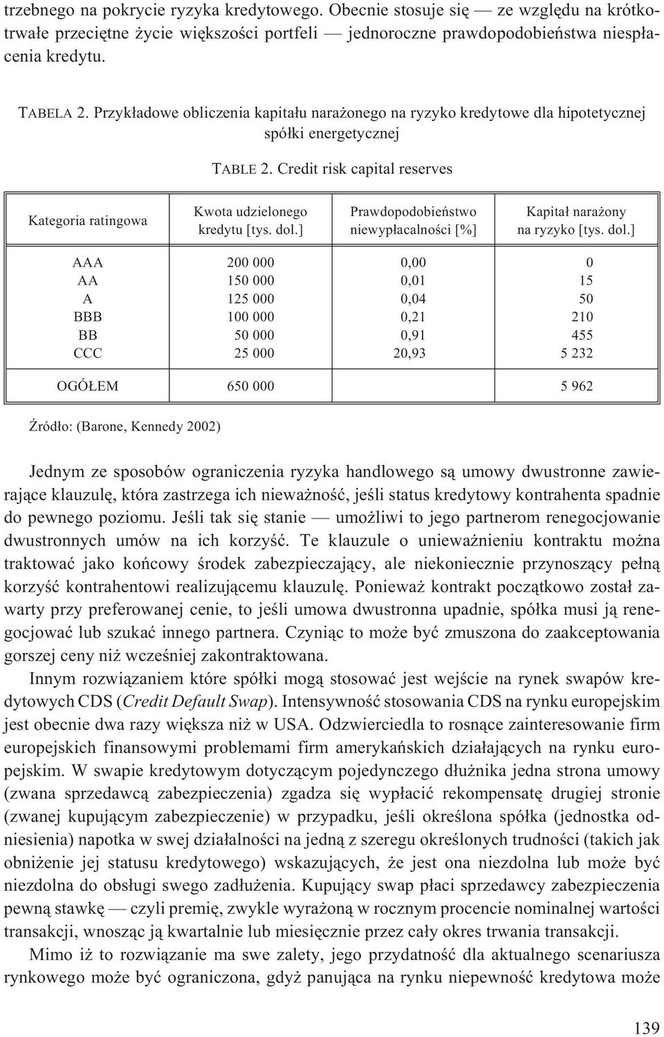 ] Prawdopodobieñstwo niewyp³acalnoœci [%] Kapita³ nara ony na ryzyko [tys. dol.