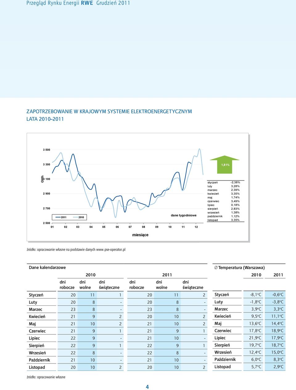 1,38% październik 1,12% listopad 3,35% źródło: opracowanie własne na podstawie danych www.pse-operator.