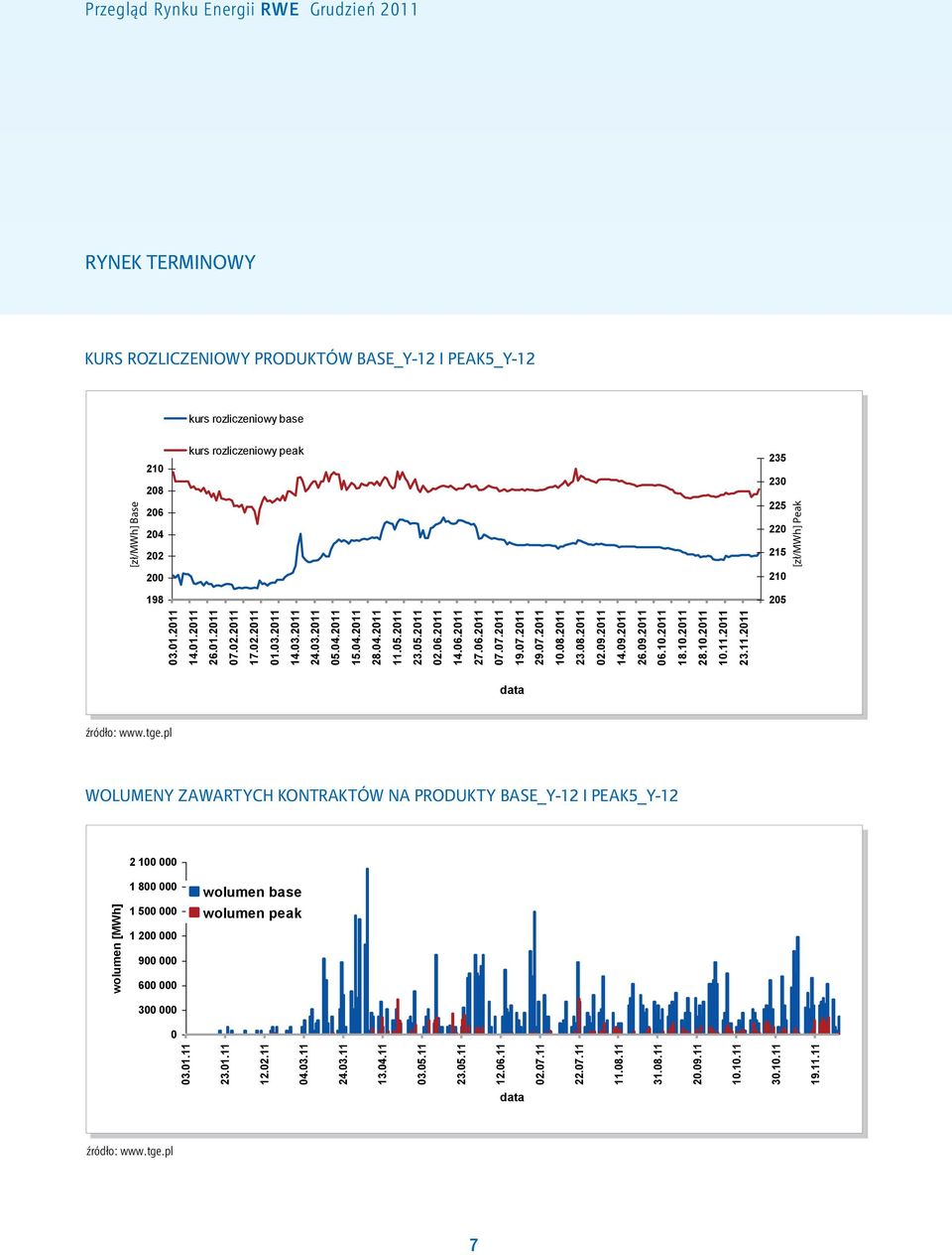 600 000 Wolumeny zawartych kontraktów na produkty Base_Y-12 i Peak5_Y-12 300 000 0 03.01.11 23.01.11 12.02.11 04.03.11 24.03.11 13.04.11 03.05.11 23.05.11 12.06.11 02.07.11 22.07.11 11.08.11 31.08.11 20.