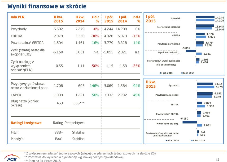 2015 Sprzedaż Powtarzalna sprzedaż (dla akcjonariuszy) EBITDA Powtarzalna* EBITDA Wynik netto dla akcj. Powtarzalny* wynik zysk netto -5.055 I poł. 2015 I poł. 2014 4.326 5.073 3.779 3.328 2.821 1.