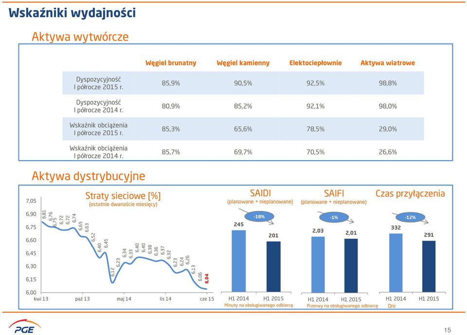 85,9% 90,5% 92,5% 98,8% 80,9% 85,2% 92,1% 98,0% 85,3% 65,6% 78,5% 29,0% 85,7% 69,7% 70,5% 26,6% Aktywa dystrybucyjne 7,05 Straty sieciowe [%] (ostatnie dwanaście miesięcy) SAIDI (planowane +