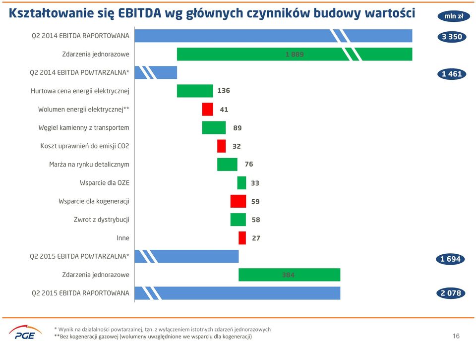 Wsparcie dla OZE Wsparcie dla kogeneracji Zwrot z dystrybucji Inne 76 33 59 58 27 Q2 2015 EBITDA POWTARZALNA* 1 694 Zdarzenia jednorazowe 384 Q2 2015 EBITDA RAPORTOWANA