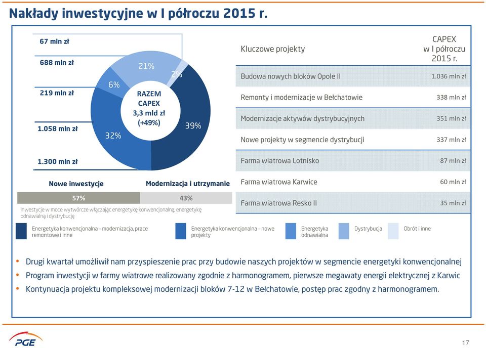 segmencie dystrybucji CAPEX w I półroczu 2015 r. 1.036 mln zł 338 mln zł 351 mln zł 337 mln zł 1.