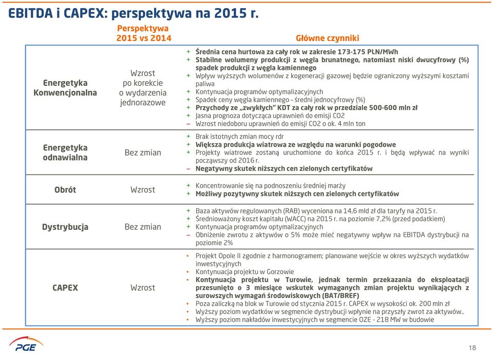 produkcji z węgla brunatnego, natomiast niski dwucyfrowy (%) spadek produkcji z węgla kamiennego + Wpływ wyższych wolumenów z kogeneracji gazowej będzie ograniczony wyższymi kosztami paliwa +