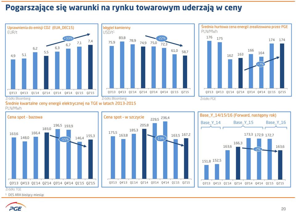 Średnie kwartalne ceny energii elektrycznej na TGE w latach 2013-2015 PLN/MWh Cena spot - bazowa 163,6 148,0 166,4 183,0 196,5 193,9-15% 146,4 155,3 Q3'13 Q4'13 Q1'14 Q2'14 Q3'14 Q4'14 Q1'15 Q2'15