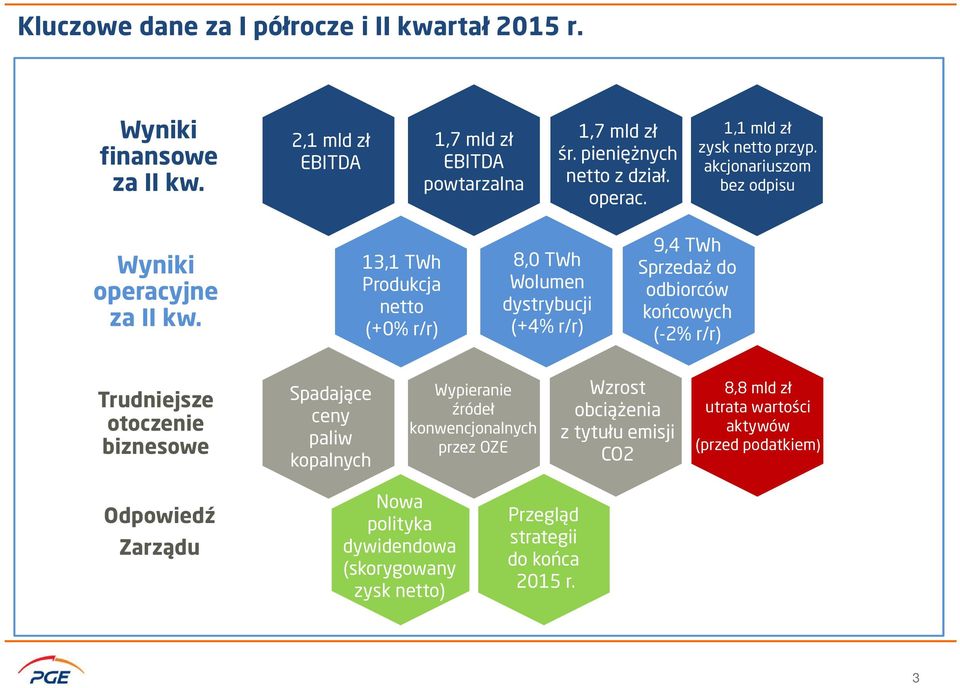 13,1 TWh Produkcja netto (+0% r/r) 8,0 TWh Wolumen dystrybucji (+4% r/r) 9,4 TWh Sprzedaż do odbiorców końcowych (-2% r/r) Trudniejsze otoczenie biznesowe Spadające ceny
