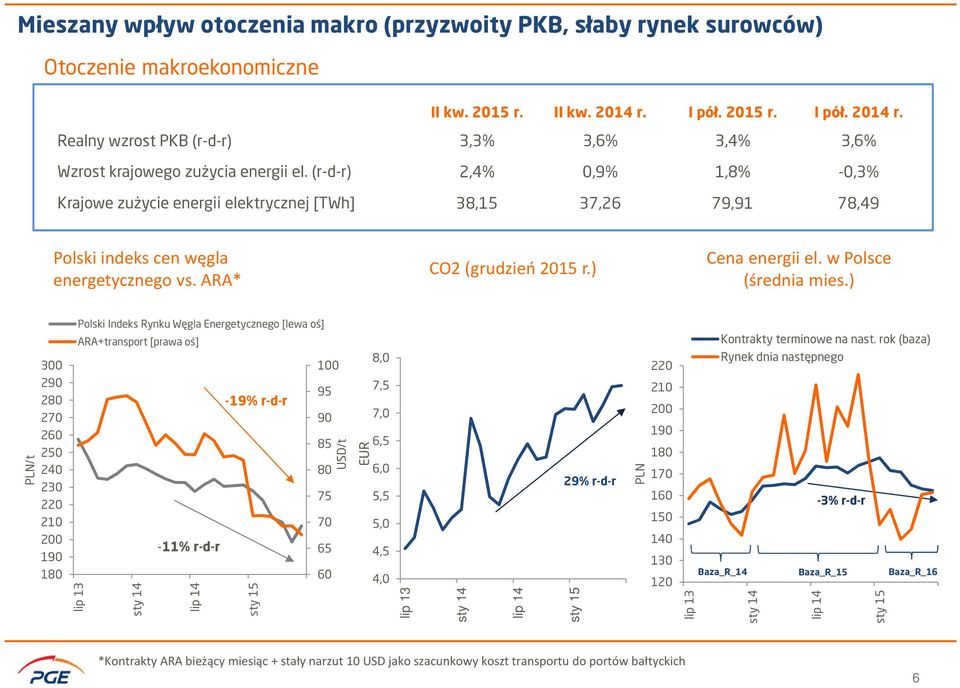 (r-d-r) 2,4% 0,9% 1,8% -0,3% Krajowe zużycie energii elektrycznej [TWh] 38,15 37,26 79,91 78,49 Polski indeks cen węgla energetycznego vs. ARA* CO2 (grudzień 2015 r.) Cena energii el.