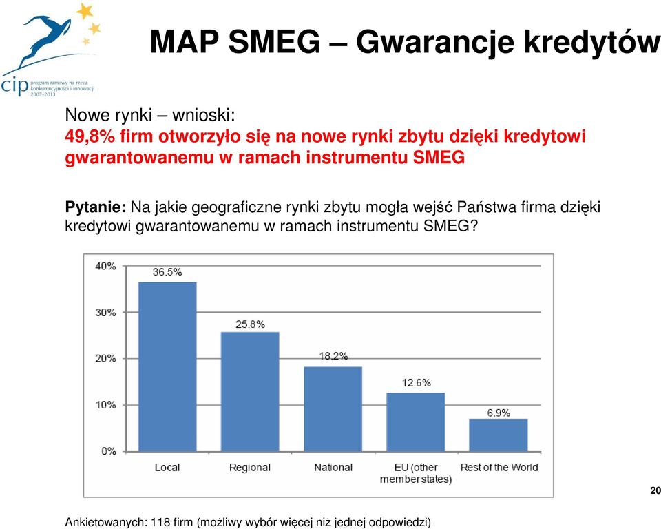 geograficzne rynki zbytu mogła wejść Państwa firma dzięki kredytowi gwarantowanemu w