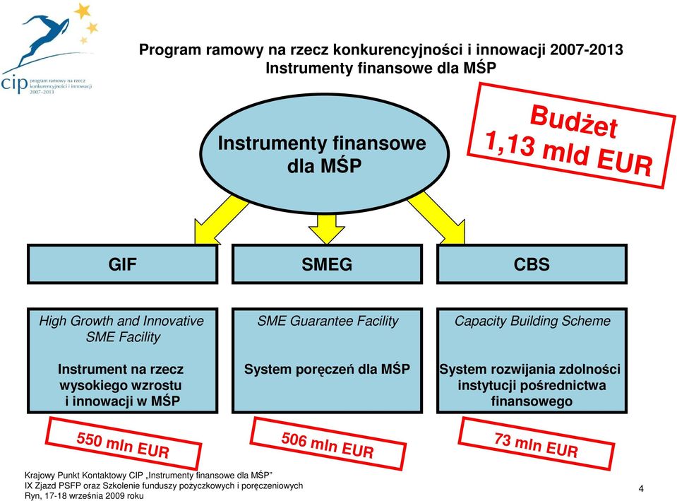 Scheme System rozwijania zdolności instytucji pośrednictwa finansowego 550 mln EUR 506 mln EUR 73 mln EUR Krajowy Punkt