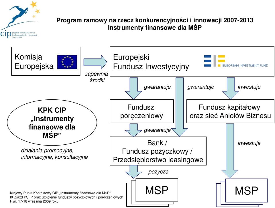 poŝyczkowy / Przedsiębiorstwo leasingowe Fundusz kapitałowy oraz sieć Aniołów Biznesu inwestuje poŝycza Krajowy Punkt Kontaktowy CIP