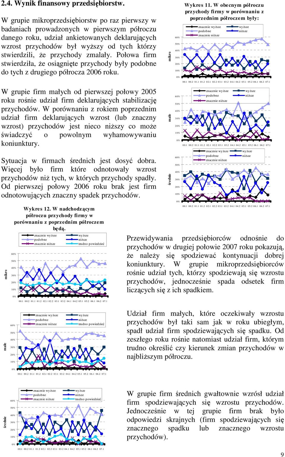 przychody zmalały. Połowa firm stwierdziła, Ŝe osiągnięte przychody były podobne do tych z drugiego półrocza 2006 roku. mikro 6 5 4 3 2 1 Wykres 11.