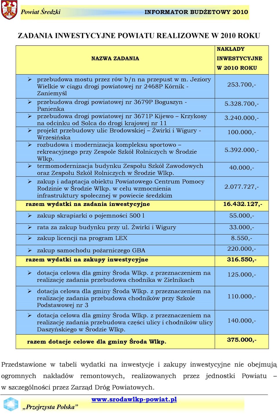 700,- przebudowa drogi powiatowej nr 3671P Kijewo Krzykosy na odcinku od Solca do drogi krajowej nr 11 3.240.000,- projekt przebudowy ulic Brodowskiej Żwirki i Wigury - Wrzesińska 100.