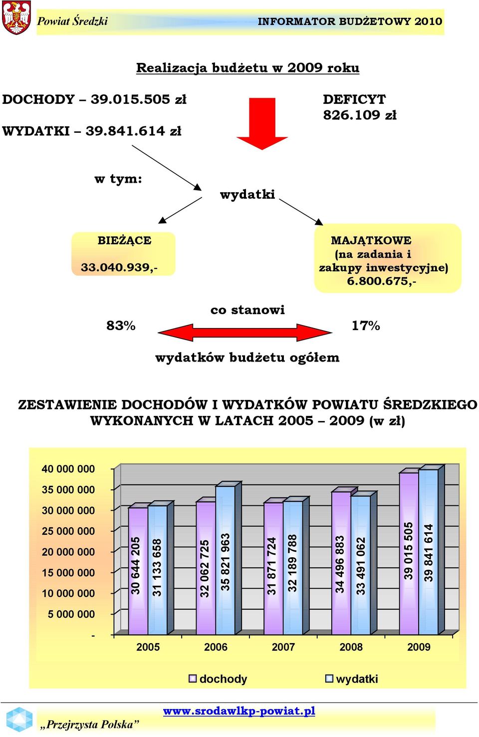 675,- co stanowi 83% 17% wydatküw budżetu ogüłem ZESTAWIENIE DOCHODáW I WYDATKáW POWIATU ŚREDZKIEGO WYKONANYCH W LATACH 2005 2009 (w zł)