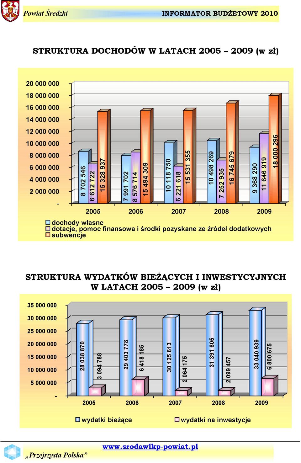 środki pozyskane ze źrédeł dodatkowych subwencje 18 000 296 STRUKTURA WYDATKáW BIEŻĄCYCH I INWESTYCYJNYCH W LATACH 2005 2009 (w zł) 35 000 000 30 000 000 25 000 000 20 000 000 15 000