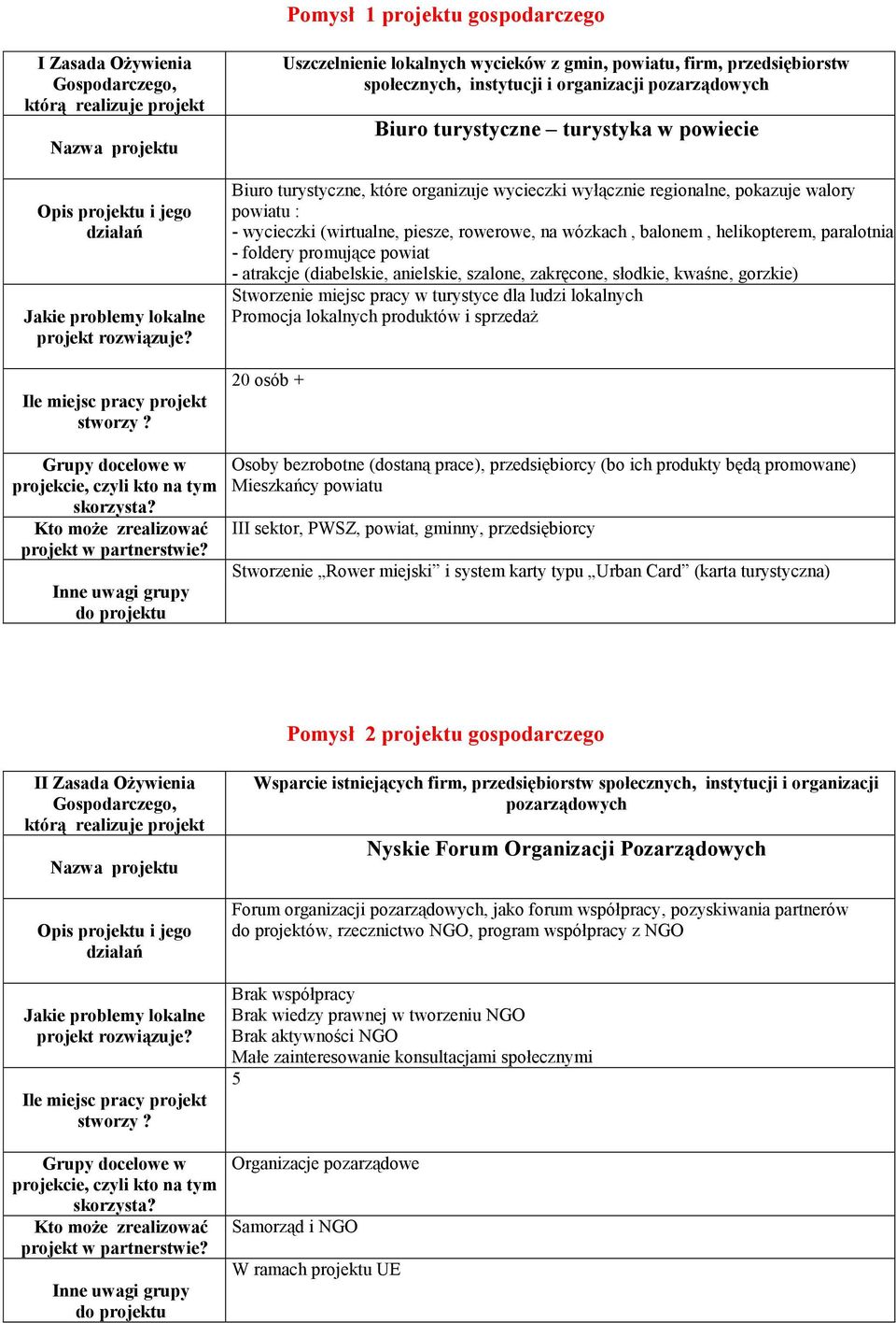 anielskie, szalone, zakręcone, słodkie, kwaśne, gorzkie) Stworzenie miejsc pracy w turystyce dla ludzi lokalnych Promocja lokalnych produktów i sprzedaż 20 osób + Osoby bezrobotne (dostaną prace),