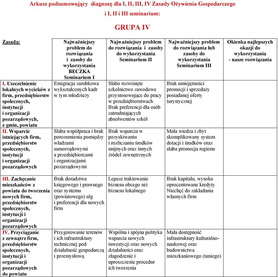 porozumienia pomiędzy władzami samorządowymi a przedsiębiorcami i organizacjami pozarządowymi Najważniejszy problem do rozwiązania i zasoby do Seminarium II Słabo rozwinięte szkolnictwo zawodowe