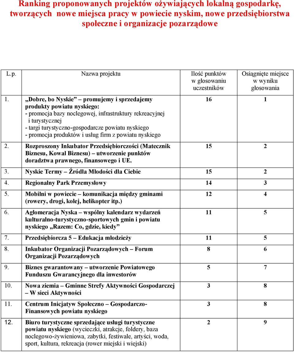 produktów i usług firm z powiatu nyskiego 2. Rozproszony Inkubator Przedsiębiorczości (Matecznik Biznesu, Kowal Biznesu) utworzenie punktów doradztwa prawnego, finansowego i UE.