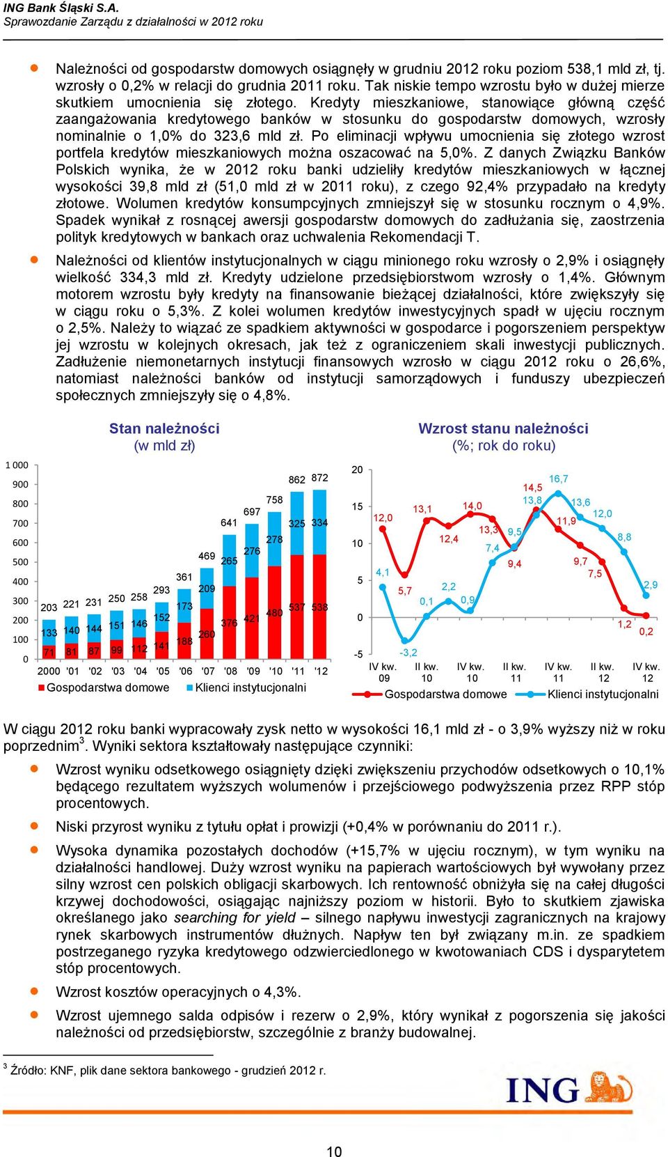 Kredyty mieszkaniowe, stanowiące główną część zaangażowania kredytowego banków w stosunku do gospodarstw domowych, wzrosły nominalnie o 1,0% do 323,6 mld zł.