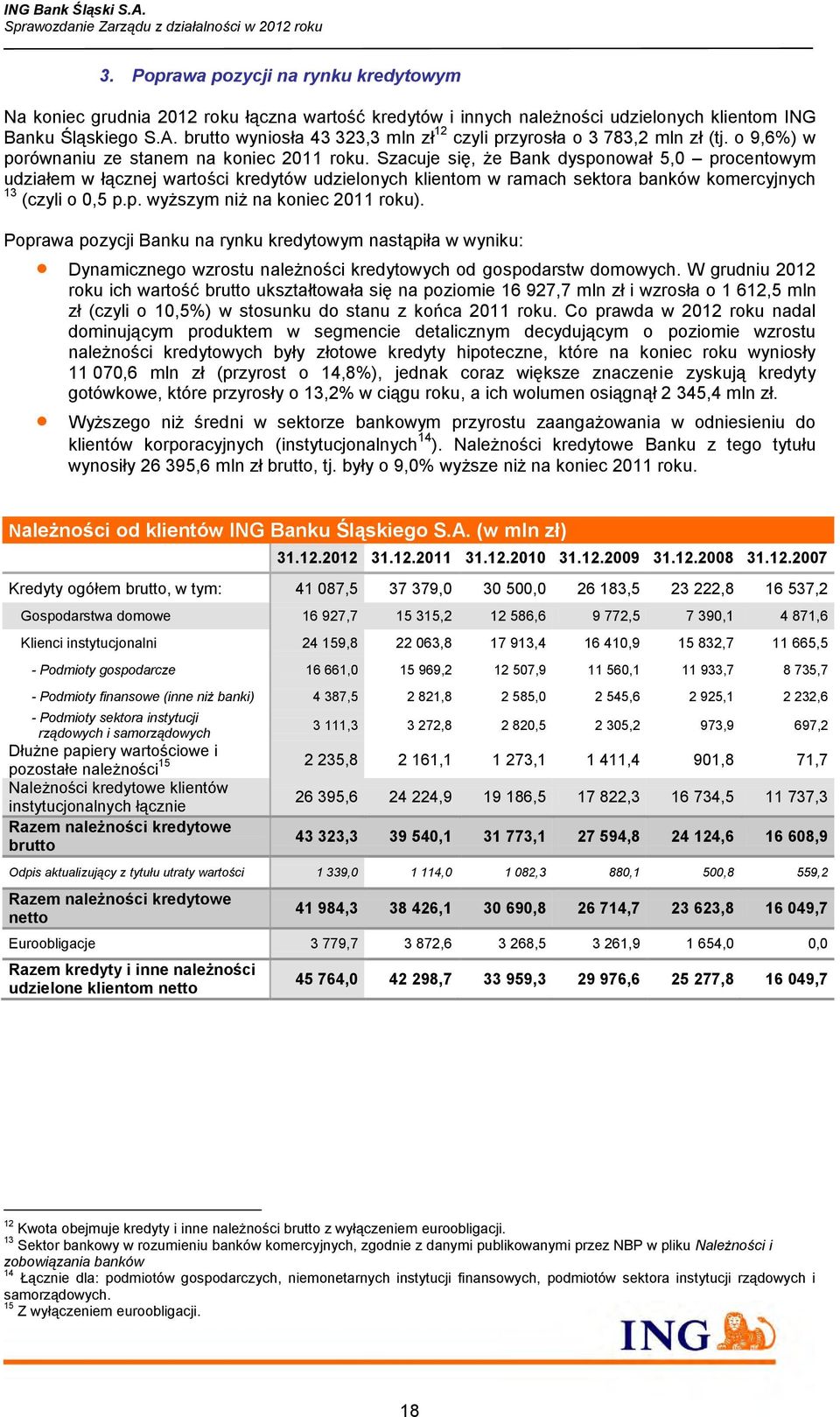 Szacuje się, że Bank dysponował 5,0 procentowym udziałem w łącznej wartości kredytów udzielonych klientom w ramach sektora banków komercyjnych 13 (czyli o 0,5 p.p. wyższym niż na koniec 2011 roku).