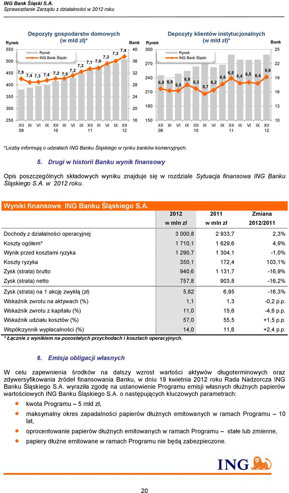 12 16 150 XII 09 III VI IX XII 10 III VI IX XII 11 III VI IX XII 12 10 *Liczby informują o udziałach ING Banku Śląskiego w rynku banków komercyjnych. 5.