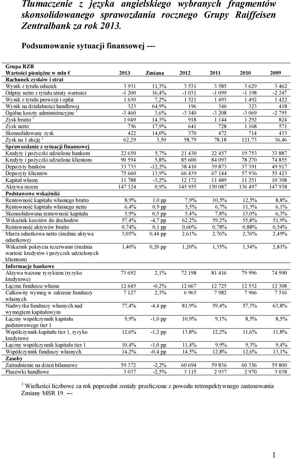 z tytułu utraty wartości -1 200 16,4% -1 031-1 099-1 198-2 247 Wynik z tytułu prowizji i opłat 1 630 7,2% 1 521 1 493 1 492 1 422 Wynik na działalności handlowej 323 64,9% 196 346 323 418 Ogólne