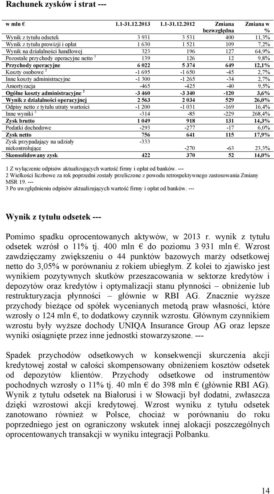 2012 Zmiana bezwzględna Zmiana w % Wynik z tytułu odsetek 3 931 3 531 400 11,3% Wynik z tytułu prowizji i opłat 1 630 1 521 109 7,2% Wynik na działalności handlowej 323 196 127 64,9% Pozostałe