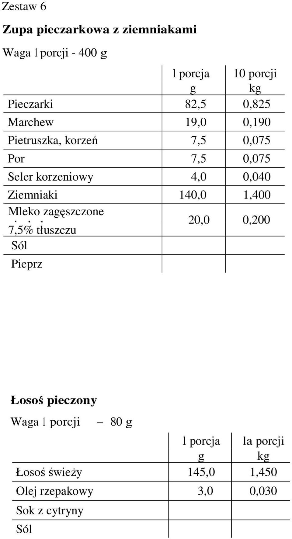 140,0 1,400 Mleko zagęszczone niesłodzone 7,5% tłuszczu 20,0 0,200 Pieprz Łosoś pieczony Waga