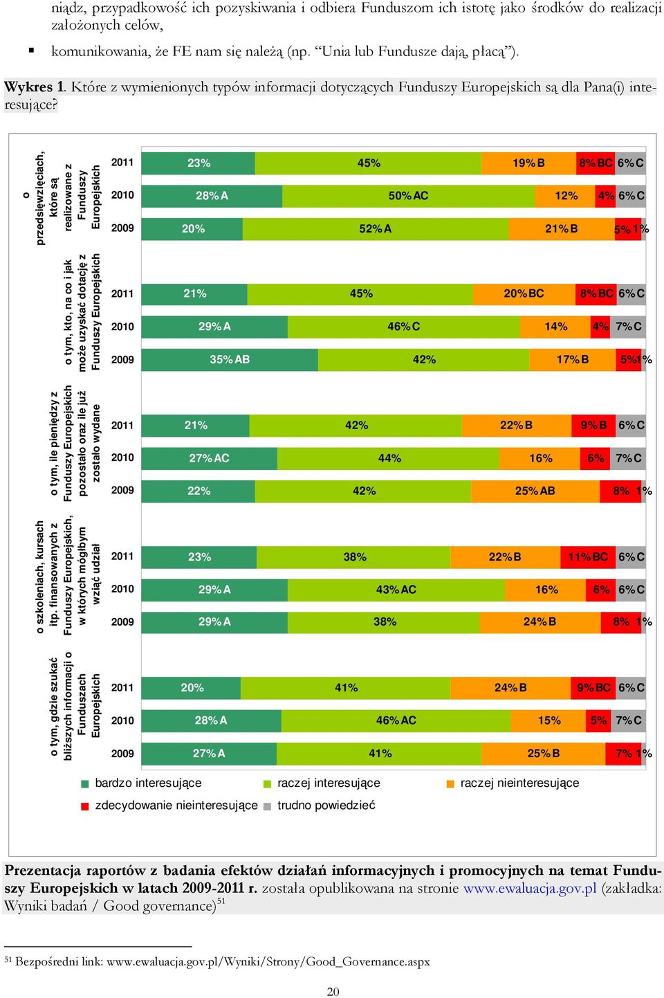 o przedsięwzięciach, które są realizowane z Funduszy Europejskich 2011 2010 2009 23% 20% 28% A 45% 52% A 50% AC 19% B 8% BC 6% C 12% 4% 6% C 21% B 5% 1% o tym, kto, na co i jak moŝe uzyskać dotację z