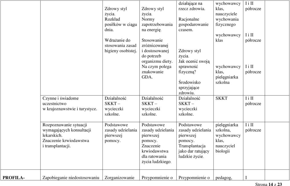 działające na rzecz zdrowia. Racjonalne gospodarowanie czasem. Zdrowy styl życia. Jak ocenić swoją sprawność fizyczną? Środowisko sprzyjające zdrowiu. SKKT wycieczki szkolne.