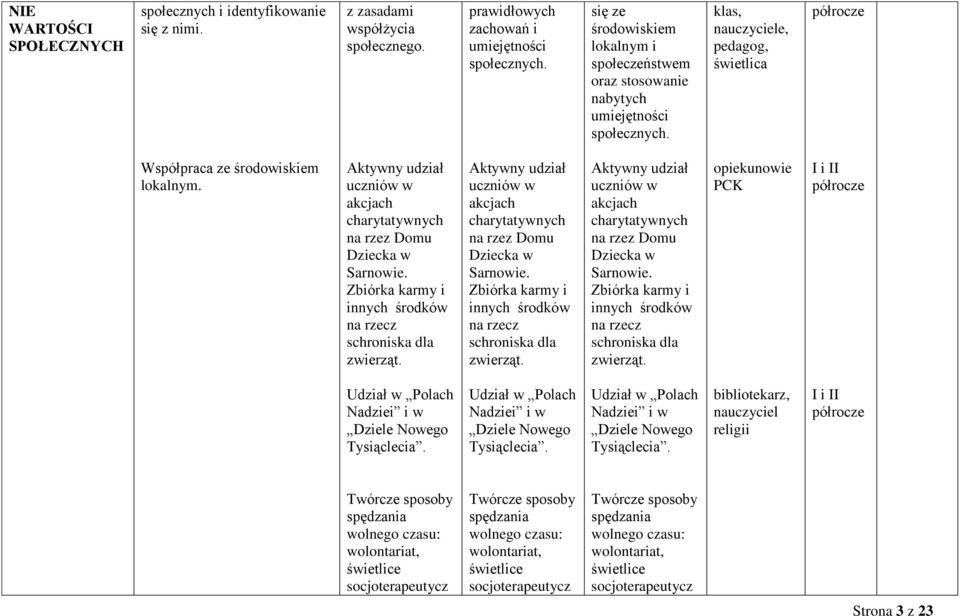 Aktywny udział uczniów w akcjach charytatywnych na rzez Domu Dziecka w Sarnowie. Zbiórka karmy i innych środków na rzecz schroniska dla zwierząt.