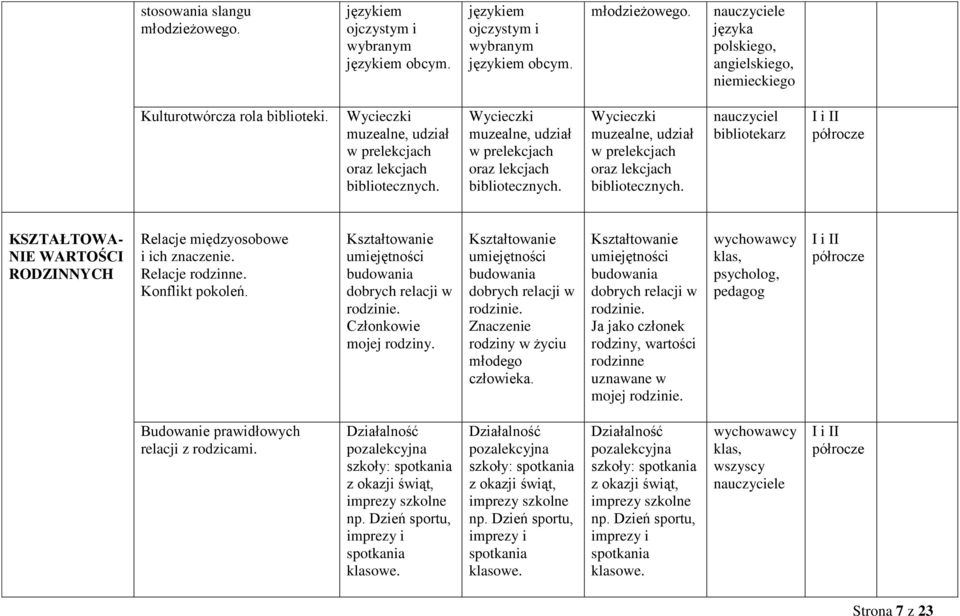 Wycieczki muzealne, udział w prelekcjach oraz lekcjach bibliotecznych. bibliotekarz KSZTAŁTOWA- NIE WARTOŚCI RODZINNYCH Relacje międzyosobowe i ich znaczenie. Relacje rodzinne. Konflikt pokoleń.