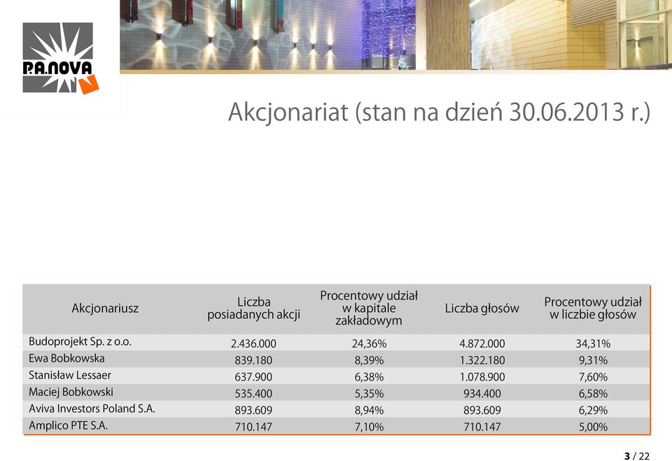 liczbie głosów Budoprojekt Sp. z o.o. Ewa Bobkowska Stanisław Lessaer Maciej Bobkowski Aviva Investors Poland S.A. Amplico PTE S.