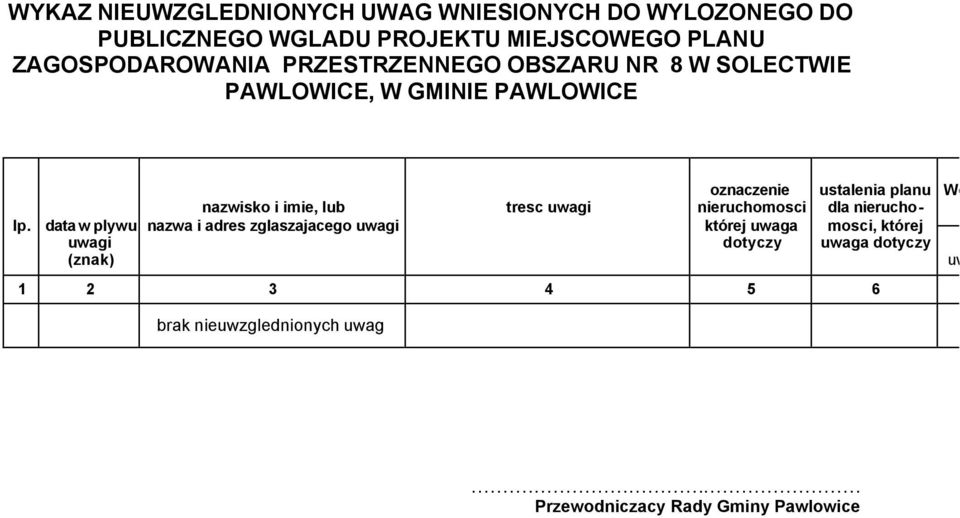 data w plywu uwagi (znak) nazwisko i imie, lub nazwa i adres zglaszajacego uwagi tresc uwagi oznaczenie nieruchomosci