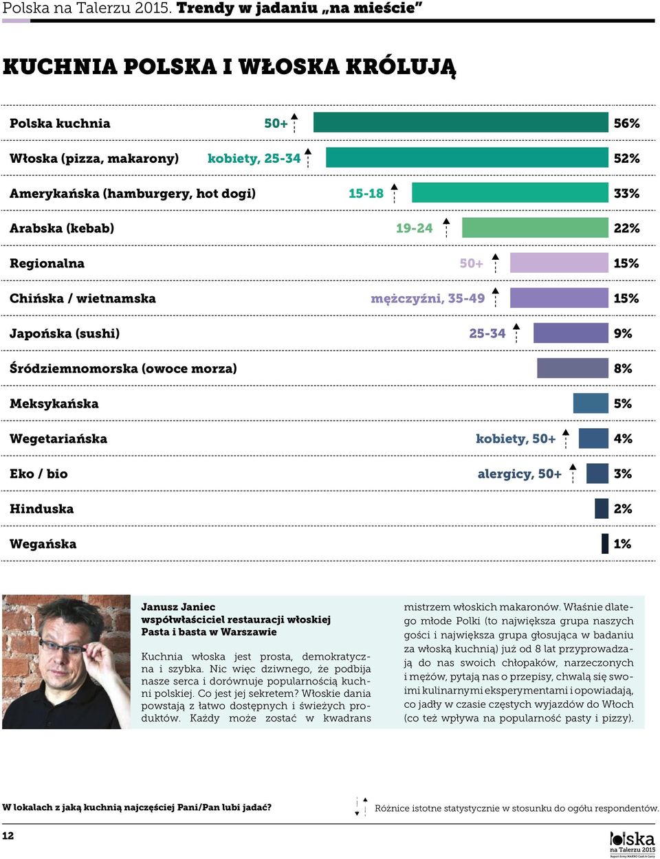 Chińska / wietnamska mężczyźni, 35-49 Japońska (sushi) 25-34 Śródziemnomorska (owoce morza) Meksykańska Wegetariańska kobiety, 50+ Eko / bio alergicy, 50+ Hinduska Wegańska 56% 52% 33% 22% 15% 15% 9%