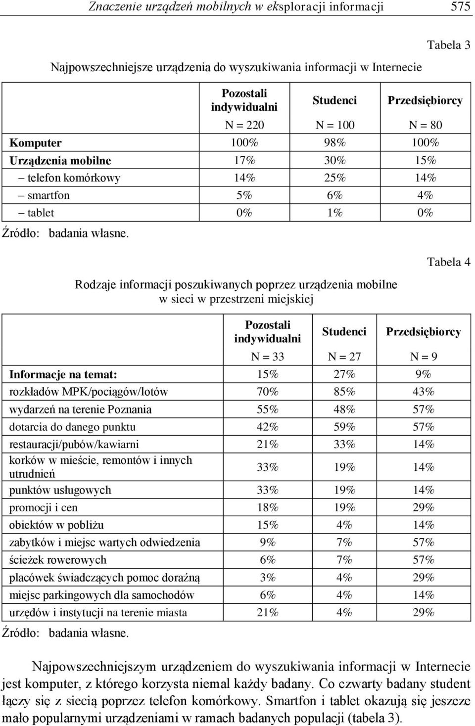 Rodzaje informacji poszukiwanych poprzez urządzenia mobilne w sieci w przestrzeni miejskiej Tabela 4 Pozostali indywidualni Studenci Przedsiębiorcy N = 33 N = 27 N = 9 Informacje na temat: 15% 27% 9%