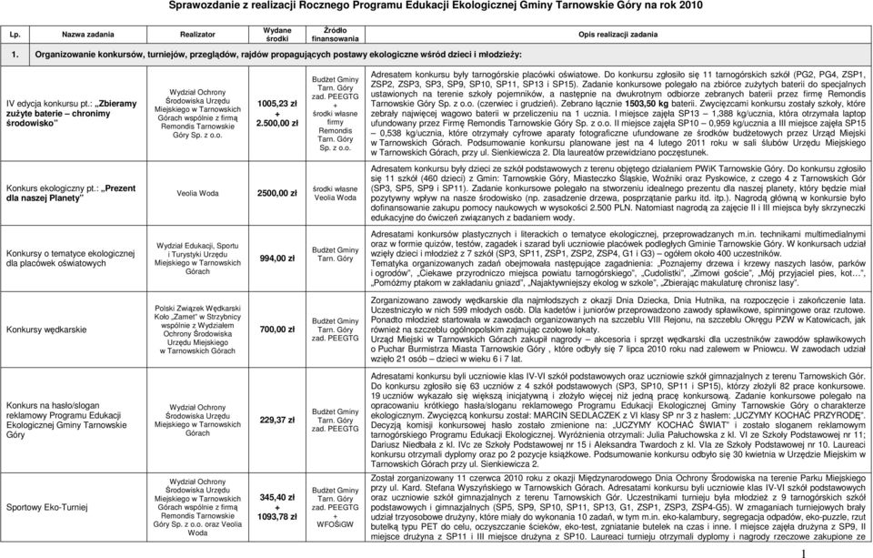 : Zbieramy zuŝyte baterie chronimy środowisko wspólnie z firmą 1005,23 zł 2.500,00 zł środki własne firmy Remondis Sp. z o.o. Adresatem konkursu były tarnogórskie placówki oświatowe.