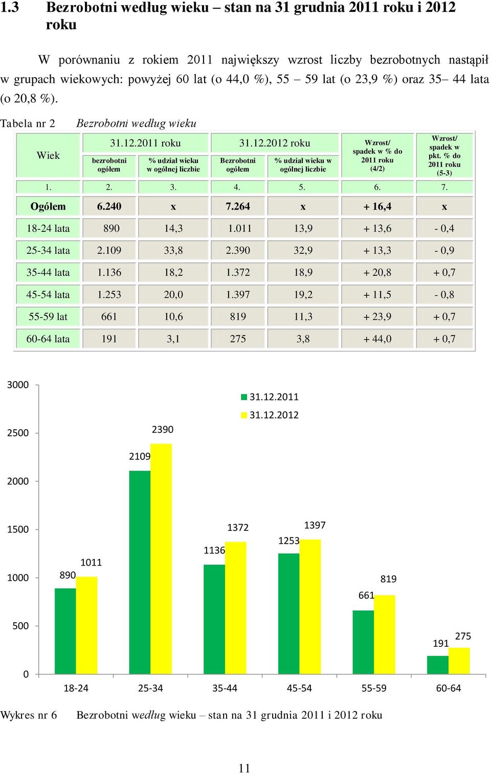 2011 roku 31.12.2012 roku Wzrost/ % udział wieku w ogólnej liczbie Bezrobotni ogółem % udział wieku w ogólnej liczbie spadek w % do 2011 roku (4/2) Wzrost/ spadek w pkt. % do 2011 roku (5-3) 1. 2. 3. 4.