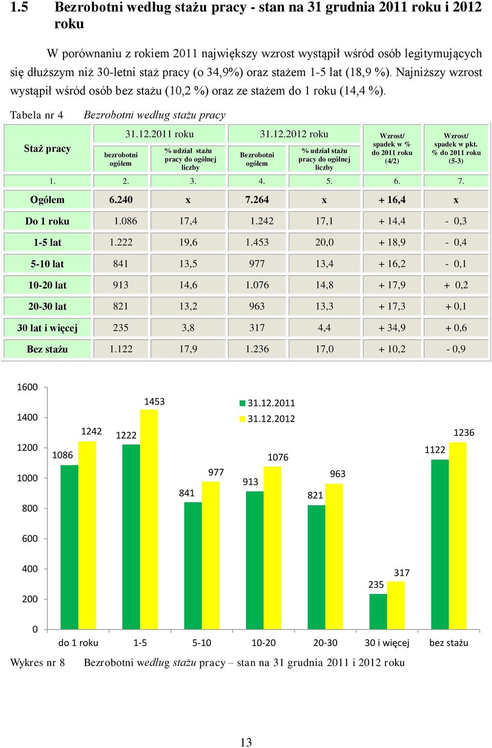 Tabela nr 4 Bezrobotni według stażu pracy Staż pracy bezrobotni ogółem 31.12.