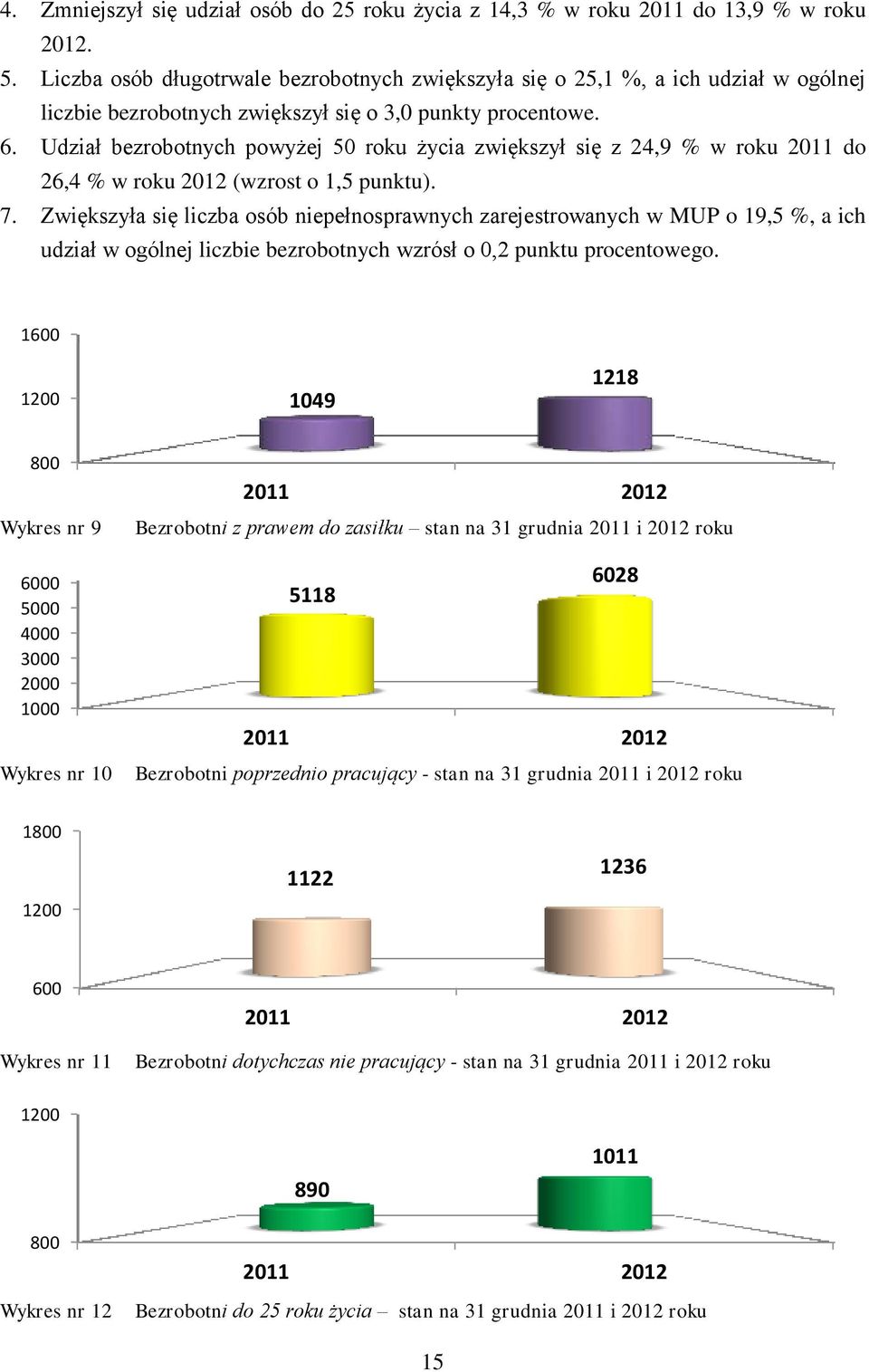 Udział bezrobotnych powyżej 50 roku życia zwiększył się z 24,9 % w roku 2011 do 26,4 % w roku 2012 (wzrost o 1,5 punktu). 7.