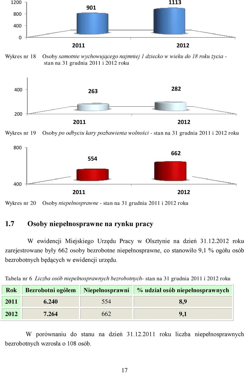 7 Osoby niepełnosprawne na rynku pracy W ewidencji Miejskiego Urzędu Pracy w Olsztynie na dzień 31.12.