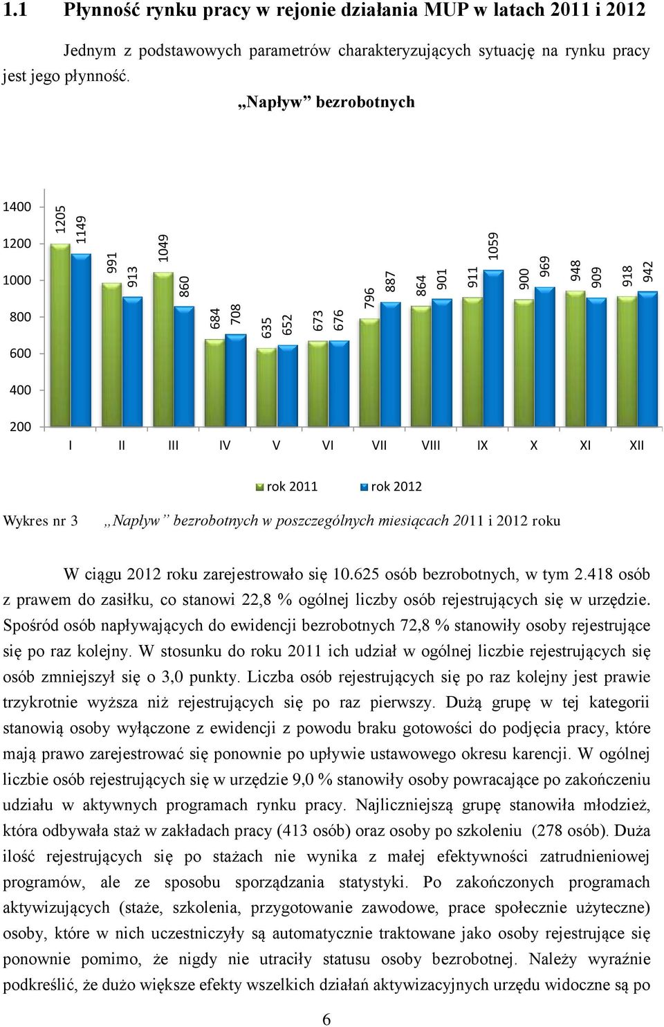 Napływ bezrobotnych 1400 1200 1000 800 600 400 200 I II III IV V VI VII VIII IX X XI XII rok 2011 rok 2012 Wykres nr 3 Napływ bezrobotnych w poszczególnych miesiącach 2011 i 2012 roku W ciągu 2012