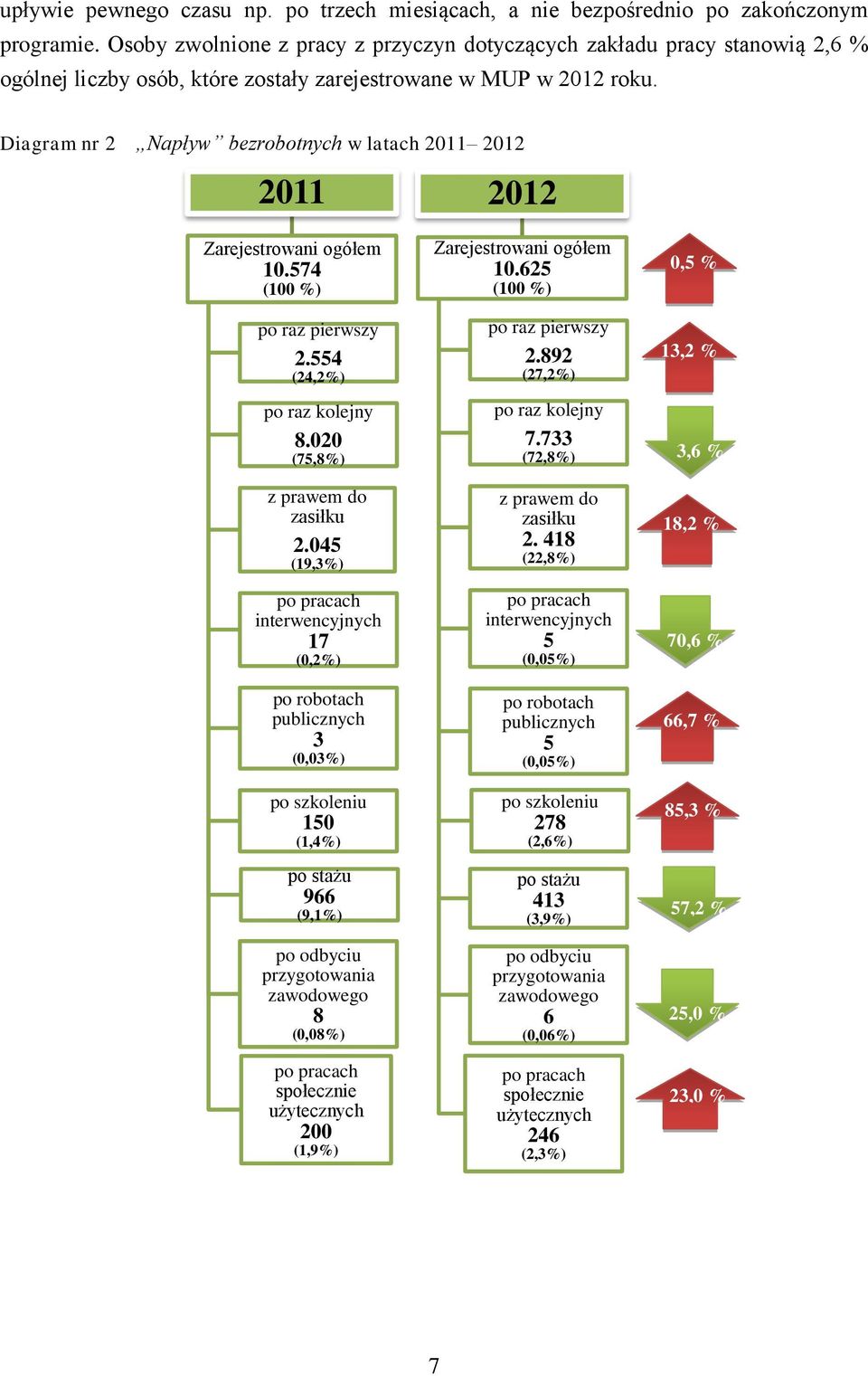 Diagram nr 2 Napływ bezrobotnych w latach 2011 2012 2011 Zarejestrowani ogółem 10.574 (100 %) po raz pierwszy 2.554 (24,2%) po raz kolejny 8.020 (75,8%) z prawem do zasiłku 2.