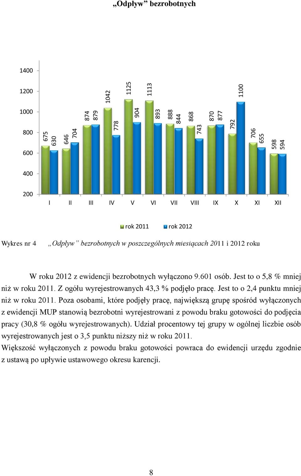 Z ogółu wyrejestrowanych 43,3 % podjęło pracę. Jest to o 2,4 punktu mniej niż w roku 2011.