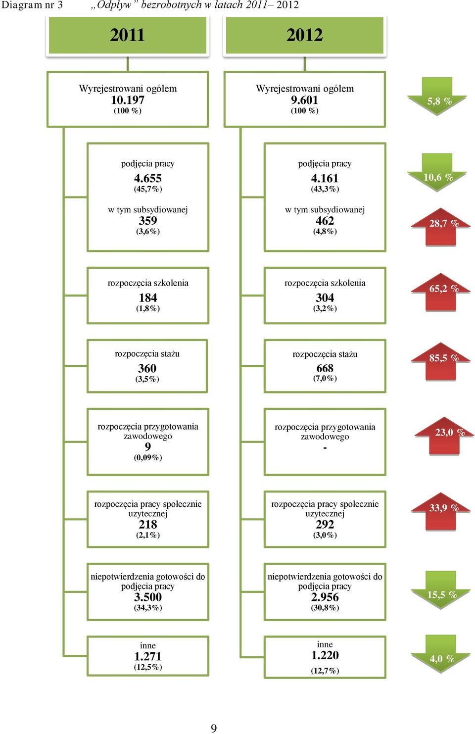 161 (43,3%) w tym subsydiowanej 462 (4,8%) 10,6 % 28,7 % rozpoczęcia szkolenia 184 (1,8%) rozpoczęcia szkolenia 304 (3,2%) 65,2 % rozpoczęcia stażu 360 (3,5%) rozpoczęcia stażu 668 (7,0%) 85,5 %