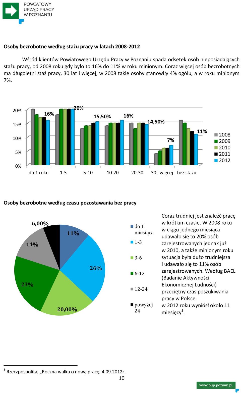 20% 15% 10% 5% 0% 20% 16% 15,50% 16% 14,50% 11% 7% do 1 roku 1-5 5-10 10-20 20-30 30 i więcej bez stażu 2008 2009 2010 2011 2012 Osoby bezrobotne według czasu pozostawania bez pracy 23% 6,00% 14% 11%