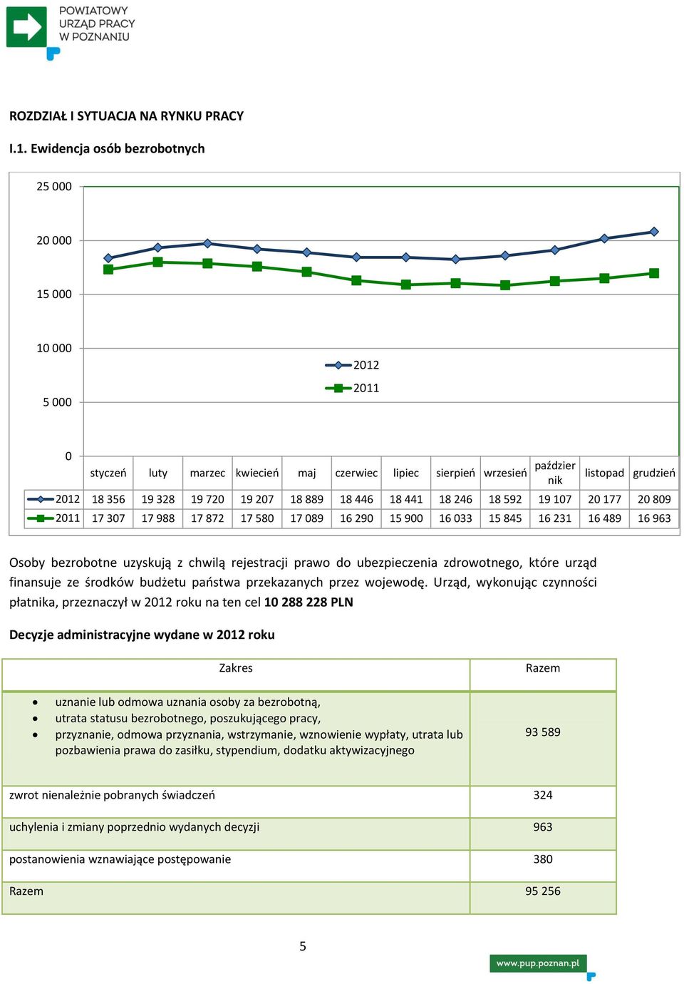 19 207 18 889 18 446 18 441 18 246 18 592 19 107 20 177 20 809 2011 17 307 17 988 17 872 17 580 17 089 16 290 15 900 16 033 15 845 16 231 16 489 16 963 Osoby bezrobotne uzyskują z chwilą rejestracji