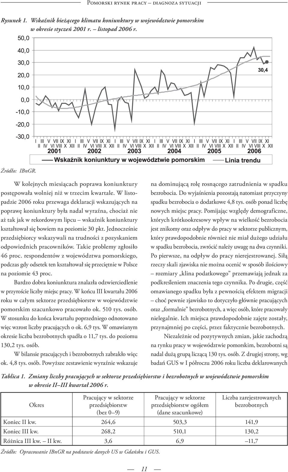 W listopadzie 2006 roku przewaga deklaracji wskazujących na poprawę koniunktury była nadal wyraźna, chociaż nie aż tak jak w rekordowym lipcu wskaźnik koniunktury kształtował się bowiem na poziomie