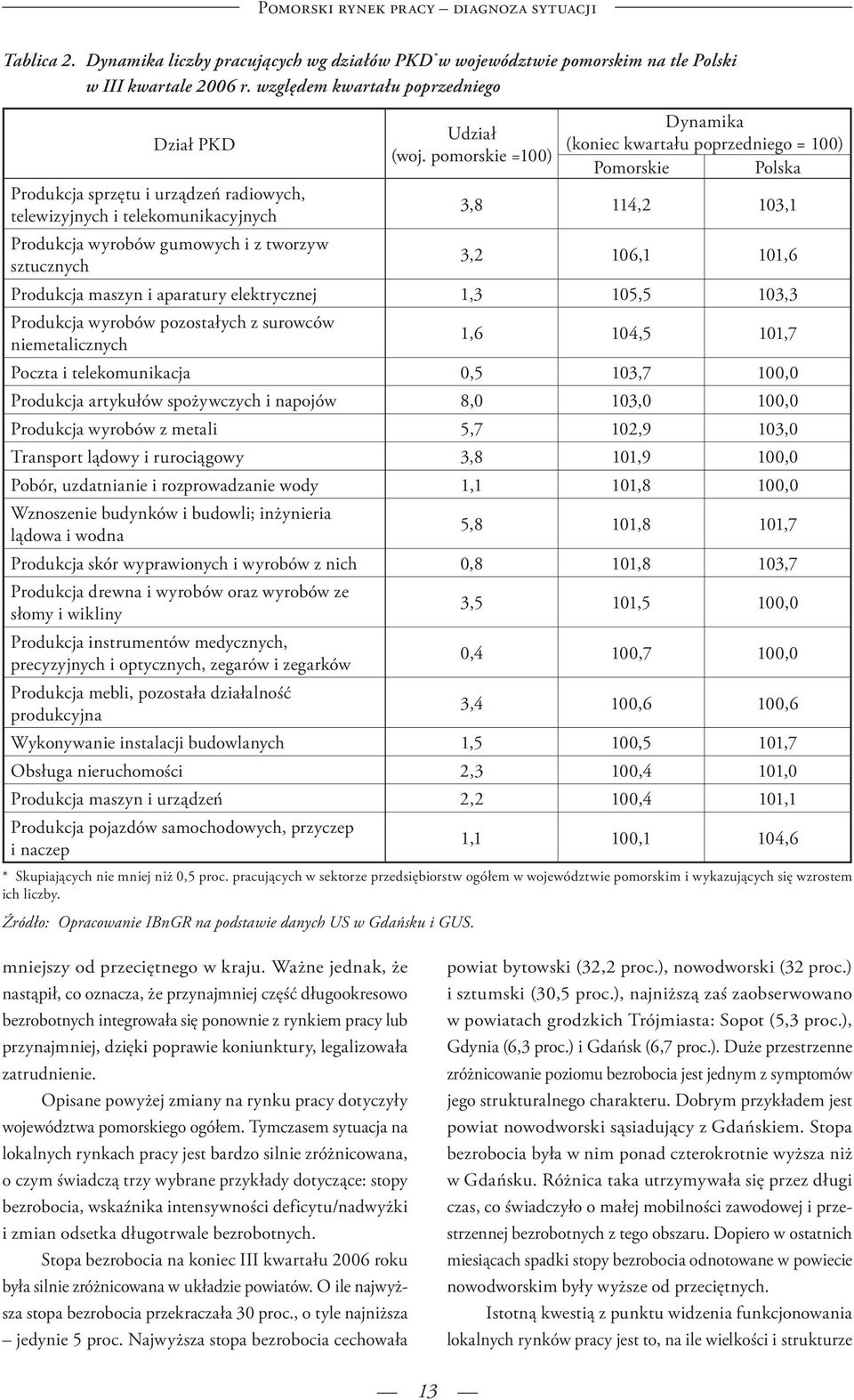 pomorskie =100) Dynamika (koniec kwartału poprzedniego = 100) Pomorskie Polska Produkcja sprzętu i urządzeń radiowych, telewizyjnych i telekomunikacyjnych 3,8 114,2 103,1 Produkcja wyrobów gumowych i