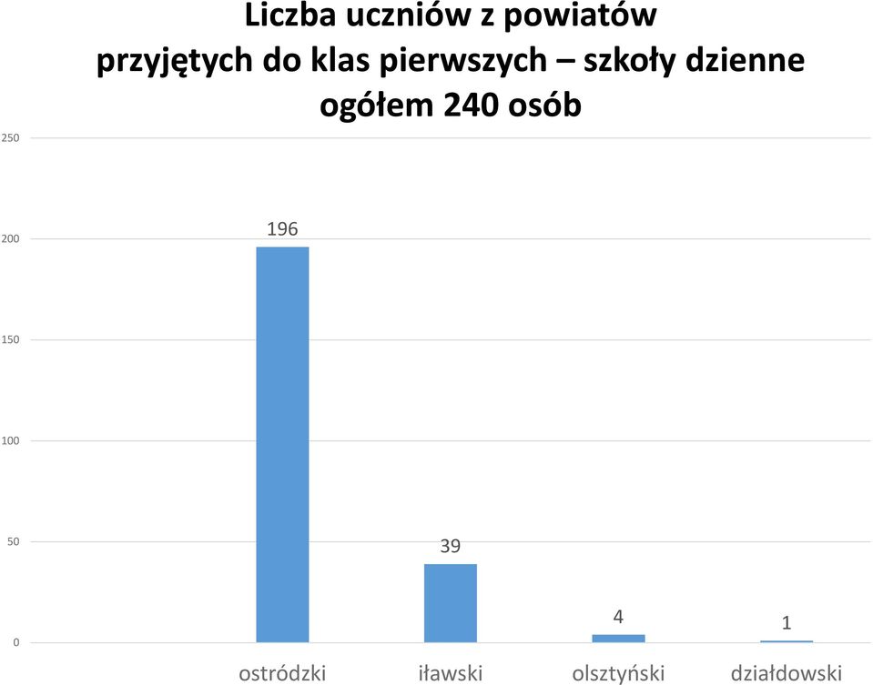 dzienne ogółem 240 osób 200 196 150 100