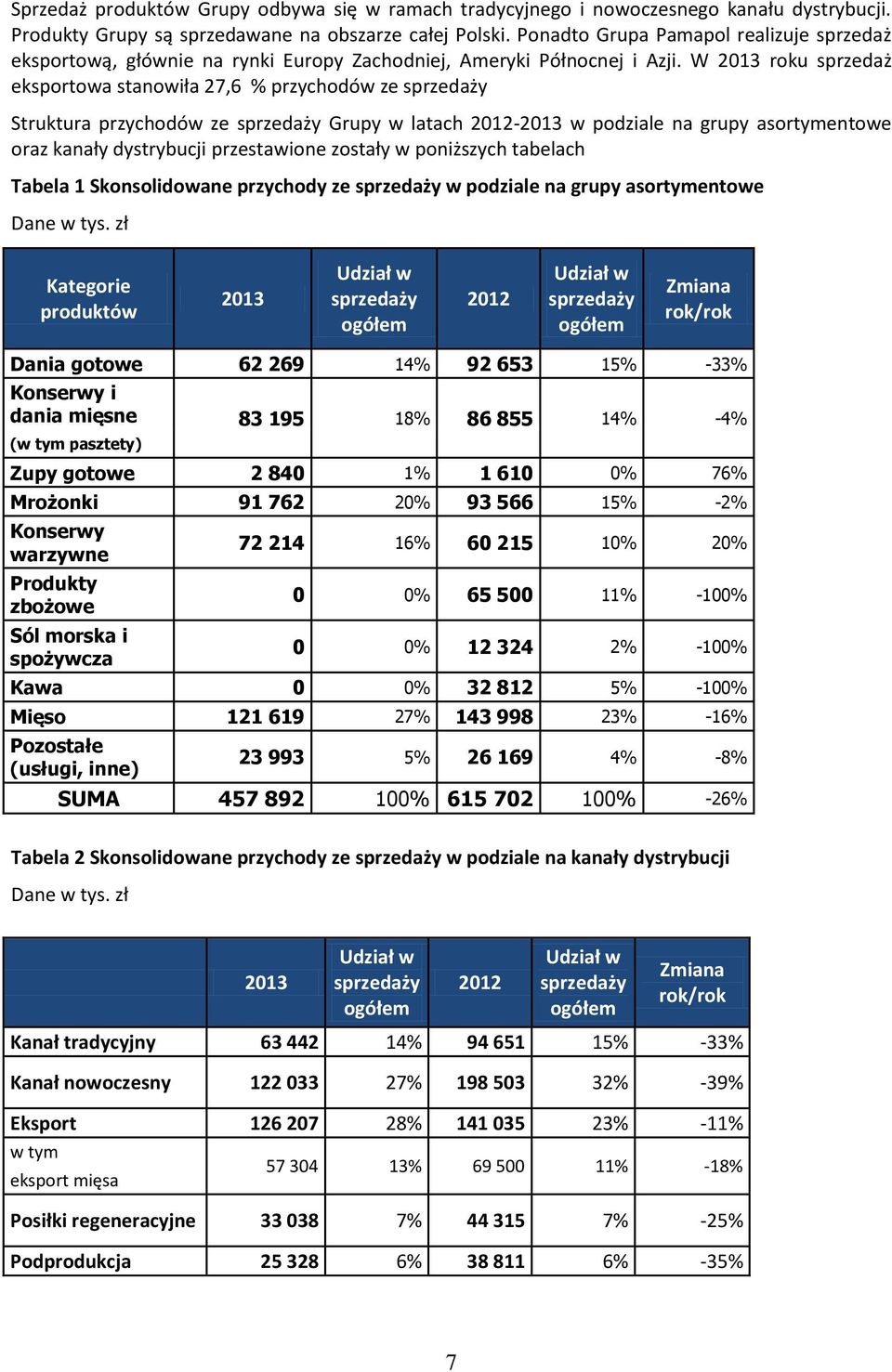 W 2013 roku sprzedaż eksportowa stanowiła 27,6 % przychodów ze sprzedaży Struktura przychodów ze sprzedaży Grupy w latach 2012-2013 w podziale na grupy asortymentowe oraz kanały dystrybucji